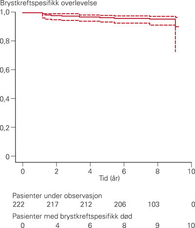 Figur 2  Brystkreftspesifikk overlevelse etter 50 Gy bestr&aring;ling av hele brystet, &aring;tte &aring;rs median oppf&oslash;lgingstid (heltrukket&hellip;
