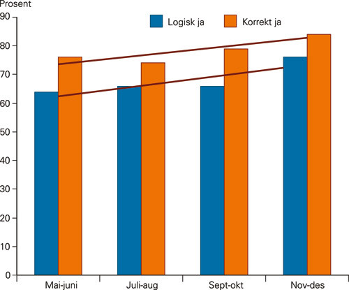 Figur 1  Andel d&oslash;dsattester i prosjektperioden fra 1. mai til 31. desember 2008 med logisk oppsett, vurdert uavhengig av&hellip;