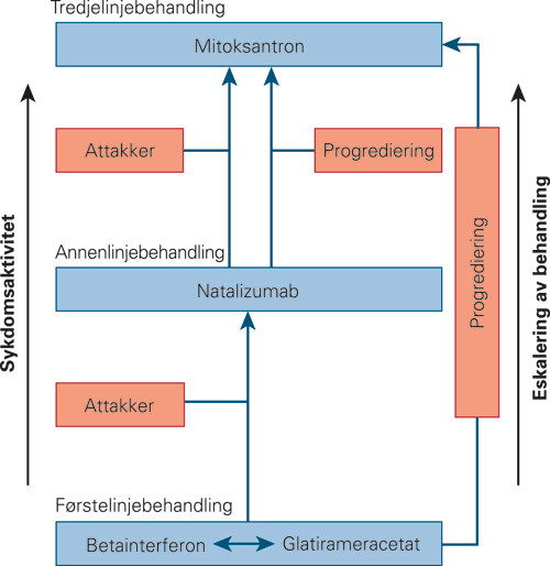 Figur 2  Forebyggende behandling ved multippel sklerose