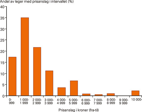 Figur 1  Prosentvis fordeling av legenes svar p&aring; hvor mye de tror en MR-unders&oslash;kelse av et kne koster. Korrekt kostnad er 1&hellip;