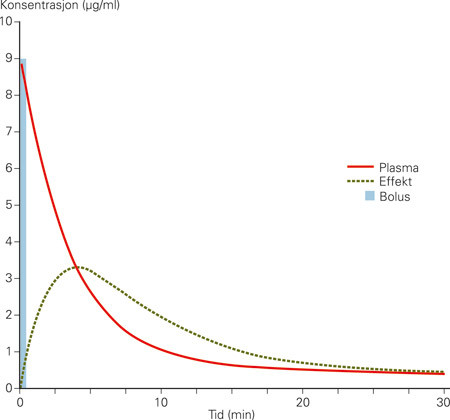 Figur 2  Plasmakonsentrasjon og &laquo;effektstedkonsentrasjon&raquo; etter bolusdose med propofol. Rett etter en bolusdose er&hellip;
