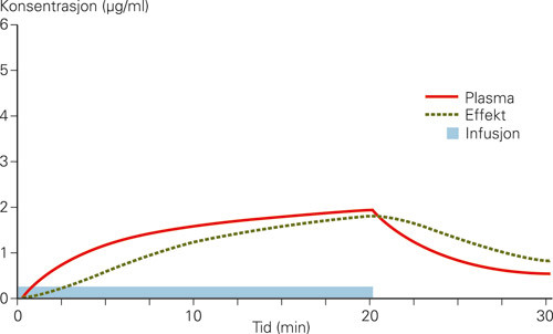Figur 3  Plasmakonsentrasjon og &laquo;effektstedkonsentrasjon&raquo; under infusjon med propofol. Ved jevn infusjon over 20 minutter er&hellip;