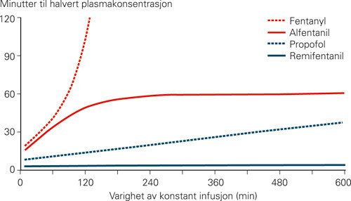 Figur 4  Aktuell halveringstid som en funksjon av tid for regelmessig dosering, enten jevn infusjon eller regelmessig hyppig&hellip;