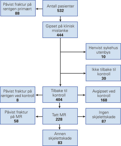 Figur 1  Forl&oslash;p for 444 pasienter som ble gipset p&aring; klinisk mistanke om skafoidfraktur ved Oslo skadelegevakt i perioden 1.7&hellip;