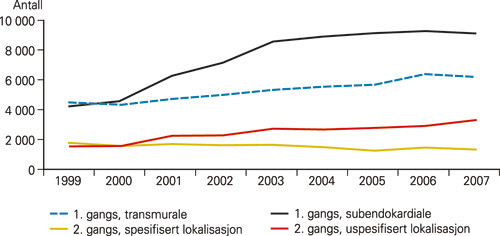 Figur 2  Utskrivninger (opphold) etter type infarkt, 1999&thinsp;&ndash;&thinsp;2007
