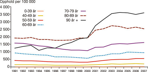 Figur 3  Utskrivninger (opphold) per 100 000 for ulike aldersgrupper, 1991&thinsp;&ndash;&thinsp;2007