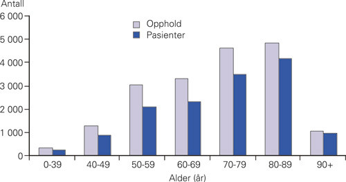 Figur 5  Utskrivninger (opphold) og pasienter etter aldersgruppe, 2004