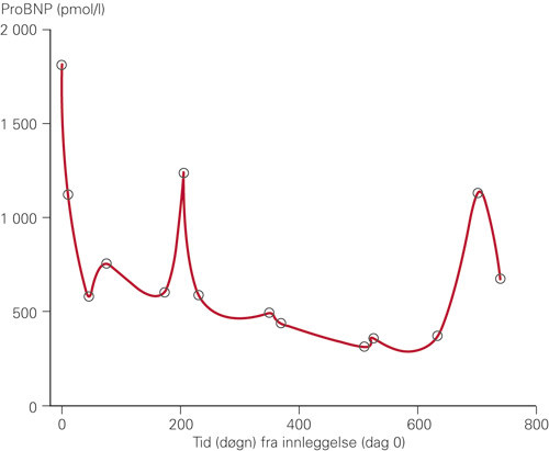 Figur 1  NT-proBNP (pmol/l) som funksjon av tid (d&oslash;gn) fra diagnosetidspunkt. &Aring;pne sirkler viser foretatte m&aring;linger. En&hellip;