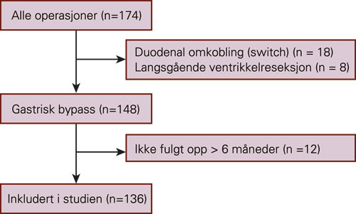 Figur 1  Fedmekirurgiske operasjoner ved Oslo universitetssykehus, Aker i 2007