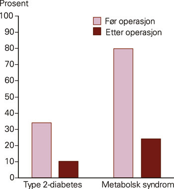 Figur 2  Forekomst av type 2-diabetes og metabolsk syndrom f&oslash;r og etter gjennomsnittlig 17 m&aring;neders oppf&oslash;lgingstid etter&hellip;