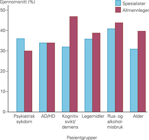 Figur 1  Gjennomsnittstall for hvor stor andel av pasientene i hver gruppe som ble opplevd som vanskelige eller sv&aelig;rt&hellip;
