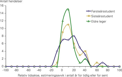 Figur 1  Oversikt over hendelsene fra ramme 1 plassert i forhold til gjennomsnittlig estimeringsavvik, med hendelser&hellip;