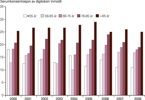 Figur 2  Mediankonsentrasjon av digitoksin i ulike aldersgrupper &aring;r for &aring;r i perioden 2000&thinsp;&ndash;&thinsp;08. Konsentrasjonene som er&hellip;