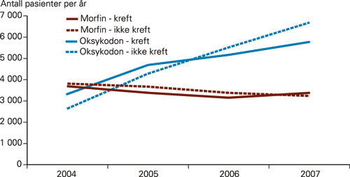 Figur 1  Utviklingen i forskrivning av oksykodon og morfin i Norge fra 2004 til 2007 ut fra Fredheim og medarbeideres&hellip;