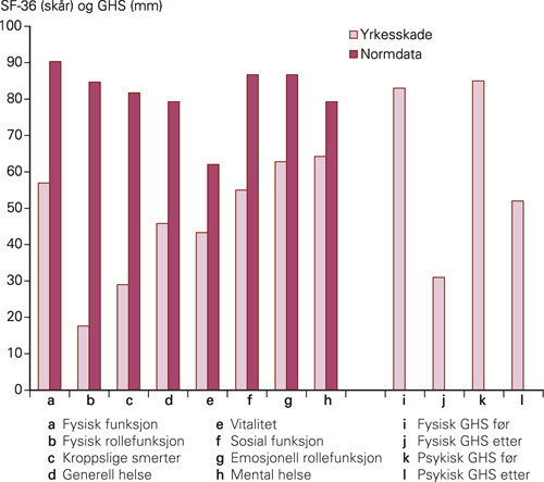 Figur 2  Helserelatert livskvalitet (SF-36) i respondentgruppen sammenliknet med normdata, justert for alder. Oppgitt fysisk&hellip;