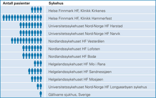 Figur 1  Antall alvorlig tilskadekomne (Injury Severity Score > 15) overf&oslash;rt fra det enkelte lokalsykehus til&hellip;