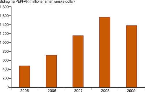 Figur 2  Det amerikanske PEPFAR reduserte sitt behandlingsbudsjett for f&oslash;rste gang i 2009, fra 1,56 til 1,38 milliarder&hellip;