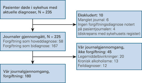 Figur 1  Oversikt over pasientmaterialet. Pasienter utskrevet som d&oslash;de og kodet med diagnose akutt forgiftning ved seks&hellip;