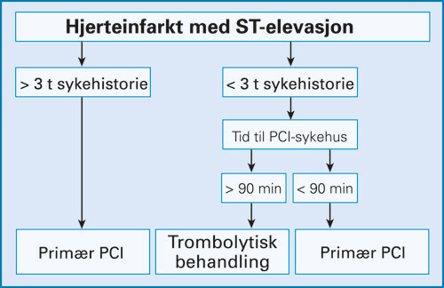 Figur 2  Flytdiagram for behandling av akutt hjerteinfarkt med elevasjon av ST-segmentet i EKG. PCI = perkutan koronar&hellip;