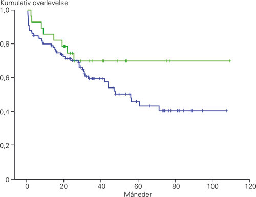 Figur 1  Total overlevelse hos pasienter med T-ALL og B-ALL. &Oslash;vre kurve: Pasienter med T-ALL (n = 28): Fem&aring;rs total&hellip;