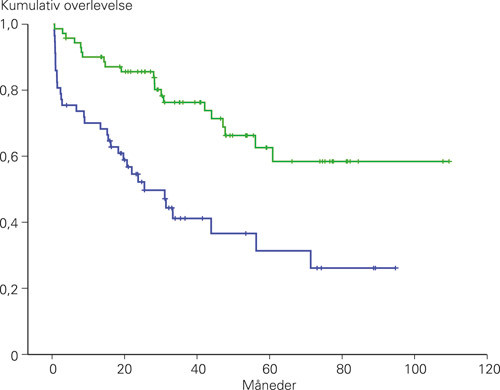 Figur 2  Overlevelse hos pasienter under 40 &aring;r og hos pasienter 40 &aring;r og eldre. &Oslash;vre kurve: Pasienter under 40 &aring;r: Fem&aring;rs&hellip;