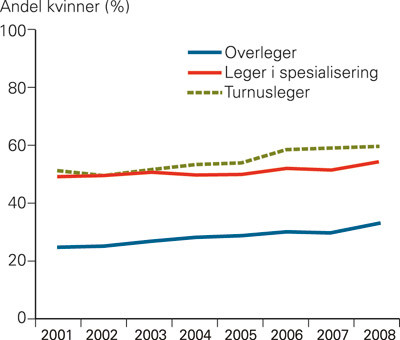 Figur 2  Andelen kvinner (%) i gruppene overleger, leger i spesialisering og turnusleger i perioden 2001&thinsp;&ndash;&thinsp;08