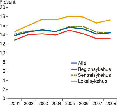 Figur 4  Den andelen (%) beregnede &aring;rsverk fra utvidet arbeidstid utgj&oslash;r i forhold til &aring;rsverkene (sum stillingsprosenter)&hellip;