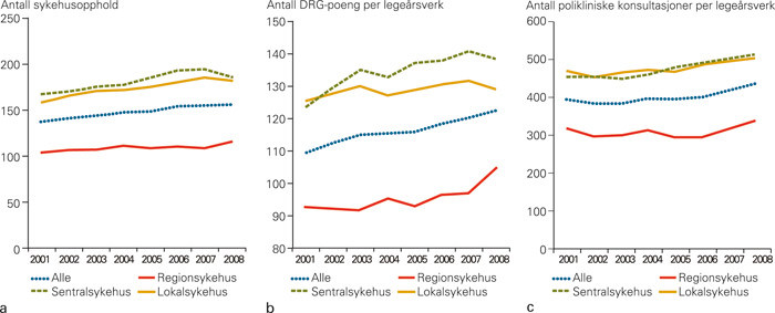 Figur 5  Utviklingen i a) gjennomsnittlig antall sykehusopphold, b) DRG-poeng og c) polikliniske konsultasjoner per totalt&hellip;