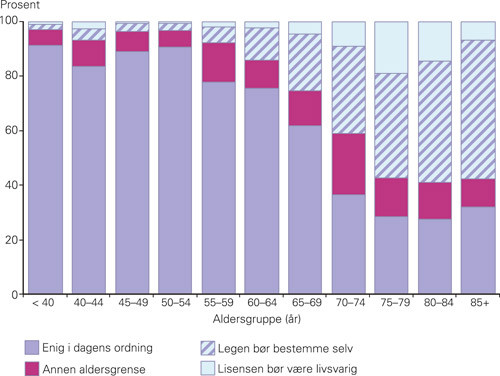 Figur 1  Svar p&aring; sp&oslash;rsm&aring;let &laquo;Hva mener du om at leger over 75 &aring;r m&aring; fornye sin lisens?&raquo; i et kombinert utvalg (n = 1 751) av&hellip;