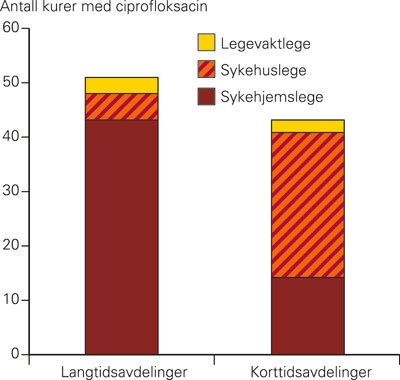Figur 1  Forskrivende lege p&aring; langtidsavdeling og p&aring; korttidsavdeling, antall kurer med ciprofloksacin