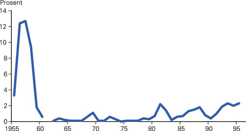 Figur 1  Prosent av innlagte pasienter i Dikemark sykehus som fikk elektrokonvulsiv terapi i perioden 1955&minus;1995 (andelen for&hellip;