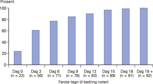 Figur 3  Positiv virkning notert etter antall dager etter f&oslash;rste ECT-terapi gitt ved Dikemark sykehus 1960&minus;95, kumulert&hellip;