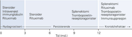 Figur 2  Behandlingsalternativer ved immunologisk trombocytopeni i forskjellige sykdomsfaser. Rituximab er ikke godkjent for&hellip;