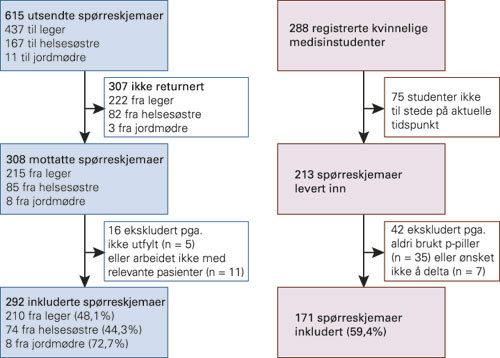 Figur 1  Antall utsendte/utdelte, returnerte og inkluderte sp&oslash;rreskjemaer