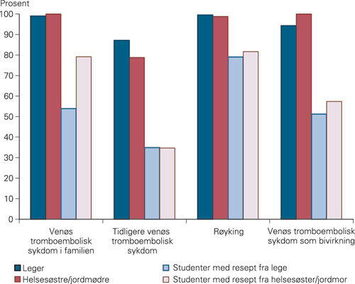 Figur 2  Forhold av betydning for ven&oslash;s tromboembolisk sykdom som leger og helses&oslash;stre/jordm&oslash;dre anga at de spurte om&hellip;
