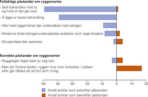 Figur 1  Feilaktige og korrekte p&aring;stander om ryggsmerter i norske medier i de unders&oslash;kte periodene