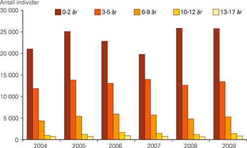 Figur 1  Antall barn og unge som fikk utlevert efedrin mikstur minst en gang i &aring;ret i perioden 2004&thinsp;&ndash;&thinsp;09