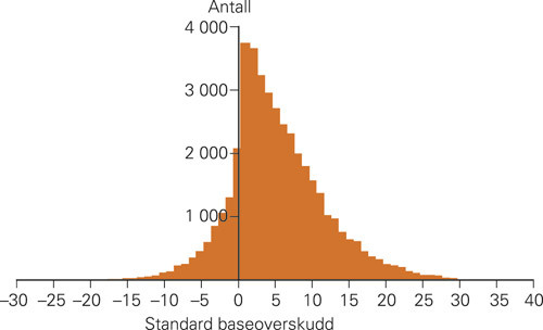 Figur 1  Frekvenshistogram. Antall syre-base-pr&oslash;ver fra intensivavdelingen de tre siste &aring;r (N = 22 583) fordelt etter&hellip;