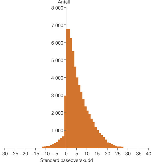 Figur 2  Frekvenshistogram. Antall syre-base-pr&oslash;ver fra medisinsk intensivavdeling de siste 19 &aring;r (N = 60 787) fordelt etter&hellip;