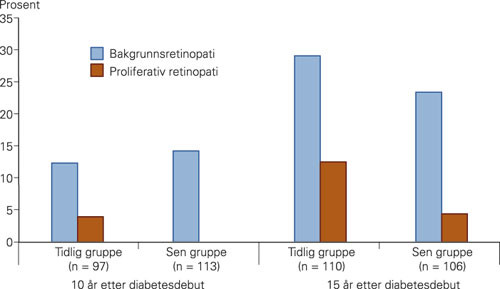 Figur 2  Forekomst av retinopati ti og 15 &aring;r etter debut av type 1-diabetes hos dem med sykdomsdebut i &aring;rene 1960&thinsp;&ndash;&thinsp;75 &hellip;