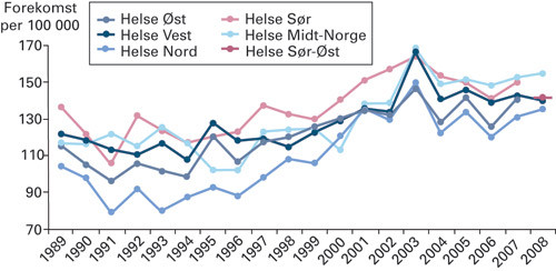 Figur 2  Forekomst for prim&aelig;re totale hofteproteser per 100 000 innbyggere etter bosted i regionalt helseforetak og&hellip;