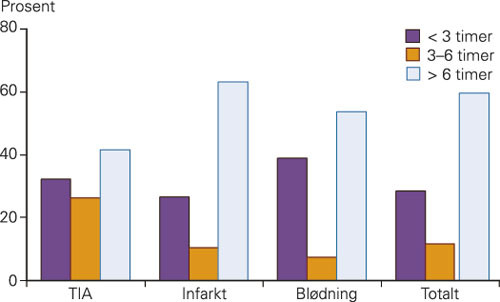 Figur 1  Tid fra symptomdebut til innleggelse i sykehus for pasienter med transitorisk iskemisk anfall (TIA), infarkt og&hellip;