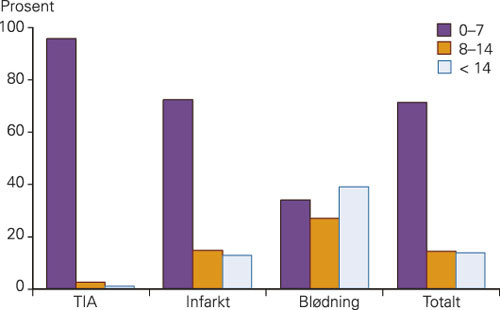 Figur 2  National Institutes of Health Stroke Scale (NIHSS) (16) ved innleggelse hos pasienter med TIA, hjerneinfarkt eller&hellip;