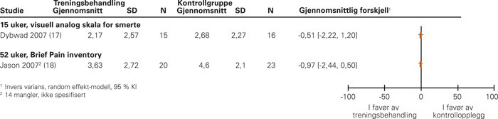 Figur 2  Studier av treningsbehandling med smerte som utfallsm&aring;l