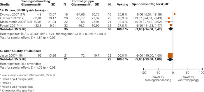 Figur 3  Studier av treningsbehandling med helserelatert livskvalitet som utfallsm&aring;l