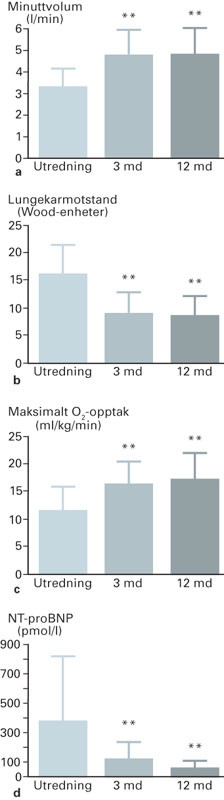 Figur 1  Endringer i a) minuttvolum, b) lungekarmotstand, c) maksimalt oksygenopptak og d) NT-proBNP tre (n = 29) og 12&hellip;