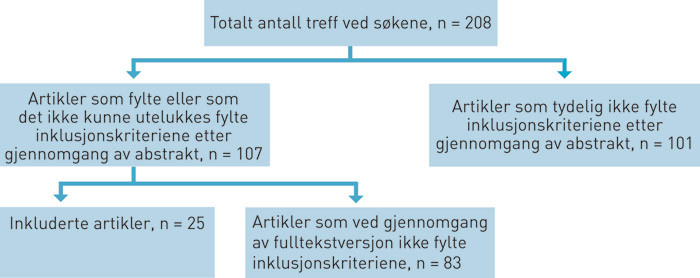 Figur 1  Litteraturs&oslash;k. Antall treff, inkluderte og ekskluderte artikler. &Eacute;n artikkel ble funnet ved gjennomgang av&hellip;
