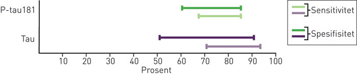 Figur 3  Spredningen i rapportert sensitivitet og spesifisitet for ulike biomark&oslash;rers evne til &aring; skille Alzheimers sykdom&hellip;