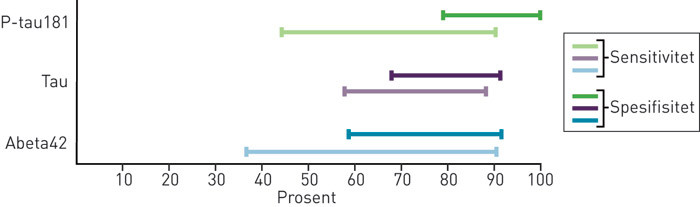 Figur 4  Spredningen i rapportert sensitivitet og spesifisitet for ulike biomark&oslash;rers evne til &aring; skille Alzheimers sykdom&hellip;
