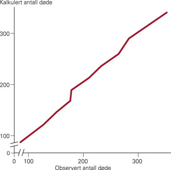 Figur 1  Samsvar mellom observerte og forventede antall d&oslash;de med Hosmer-Lemeshows khikvadrattest